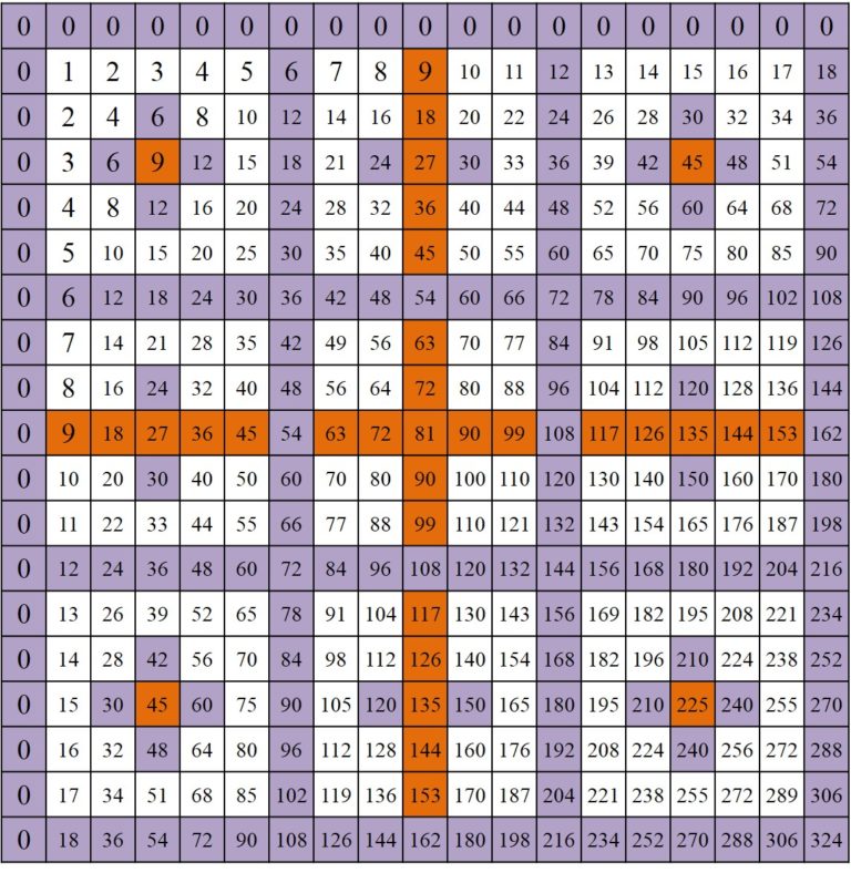 Las simetrías ocultas de la tabla de multiplicar