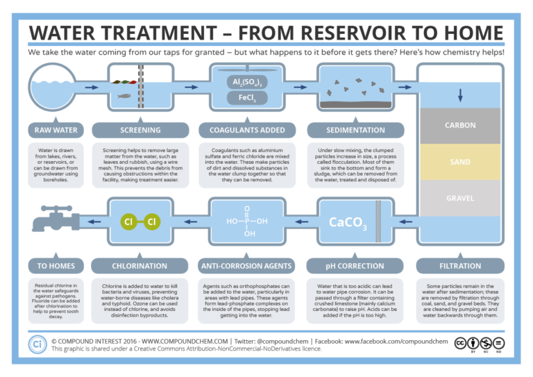The-Water-Treatment-Process