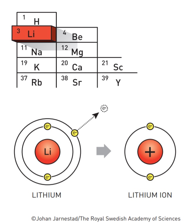 ion-litio