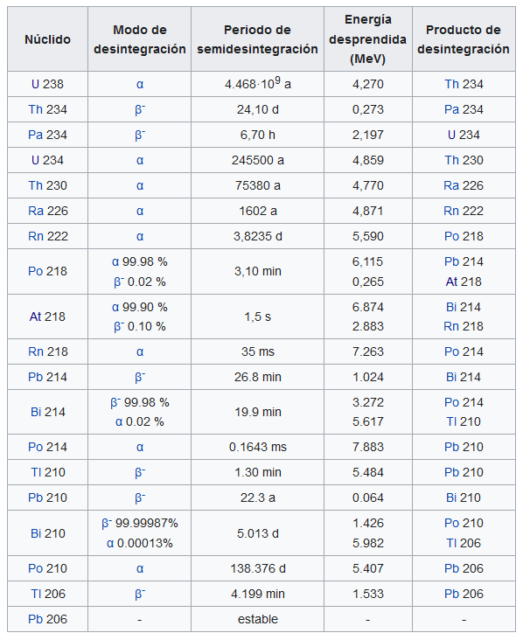 Las Series De Desintegración Radiactiva — Cuaderno De Cultura Científica