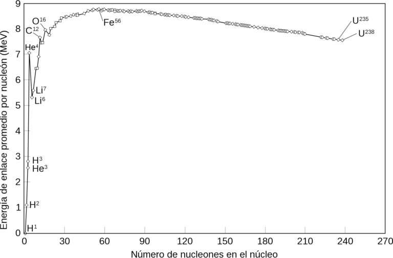 1920px-Binding_energy_curve_-_common_isotopes-es.svg