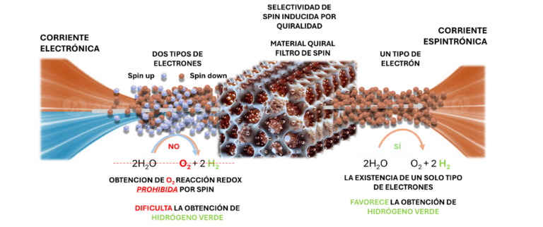 ¿Todo esto con electrones?