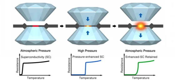 Superconductividad a 151 K sin presión añadida