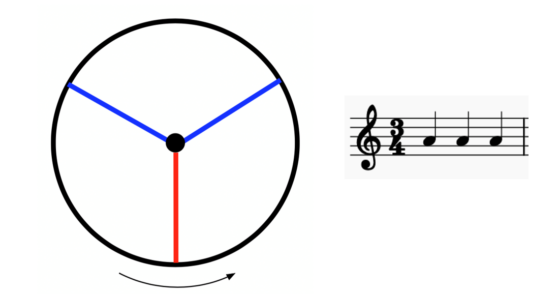 Ritmos musicales básicos